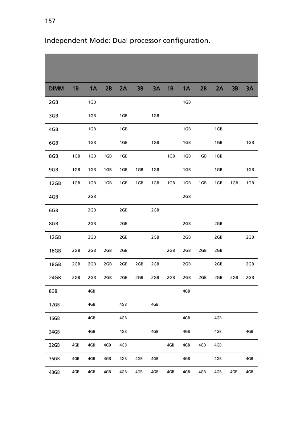 Independent mode: dual processor configuration | Acer AB460 F1 User Manual | Page 177 / 618