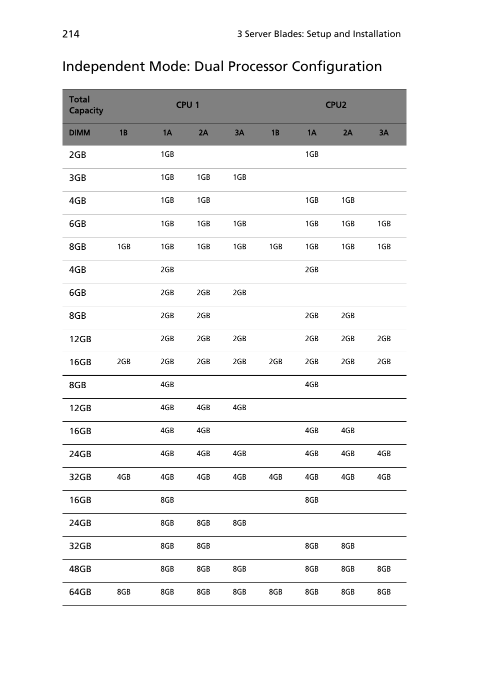 Independent mode: dual processor configuration | Acer AB460 F1 User Manual | Page 234 / 618