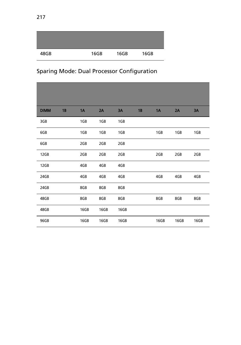 Sparing mode: dual processor configuration | Acer AB460 F1 User Manual | Page 237 / 618