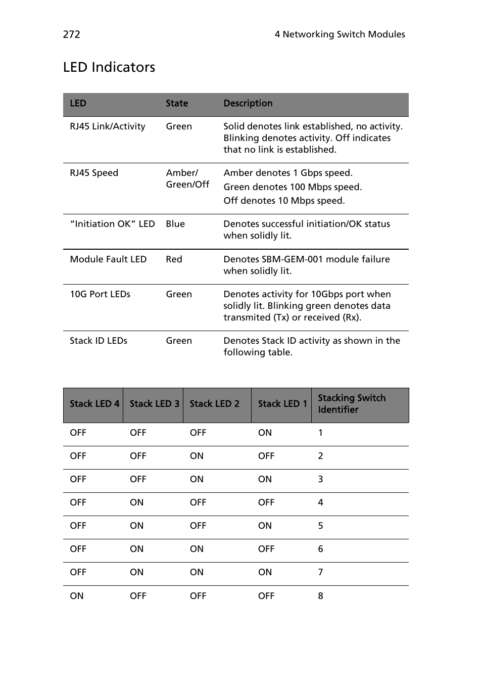 Led indicators | Acer AB460 F1 User Manual | Page 292 / 618