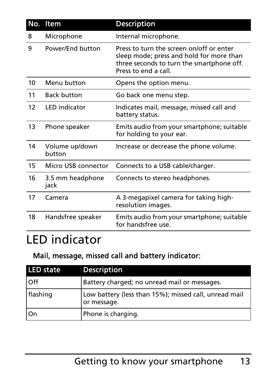 Led indicator, 13 getting to know your smartphone | Acer E110 User Manual | Page 13 / 76