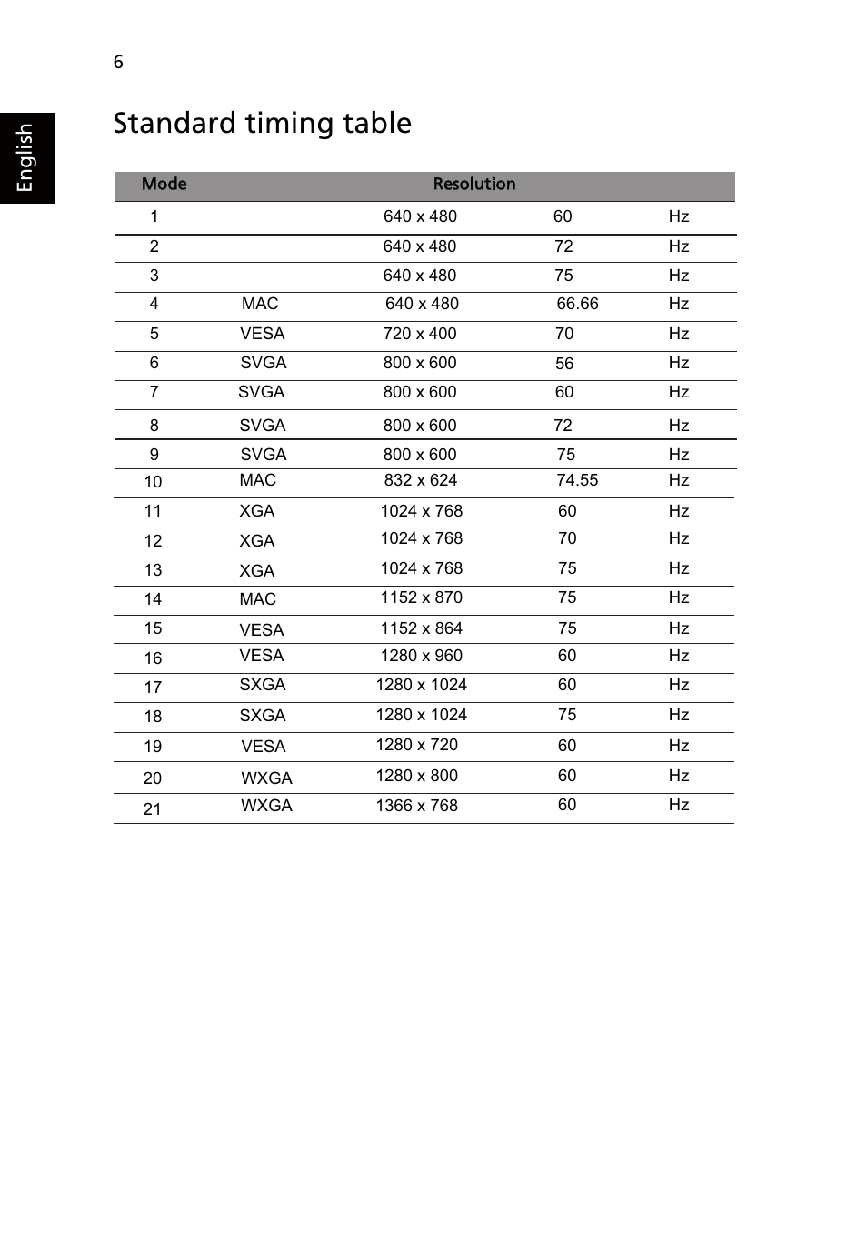 Standard timing table, English | Acer V183HV User Manual | Page 19 / 27