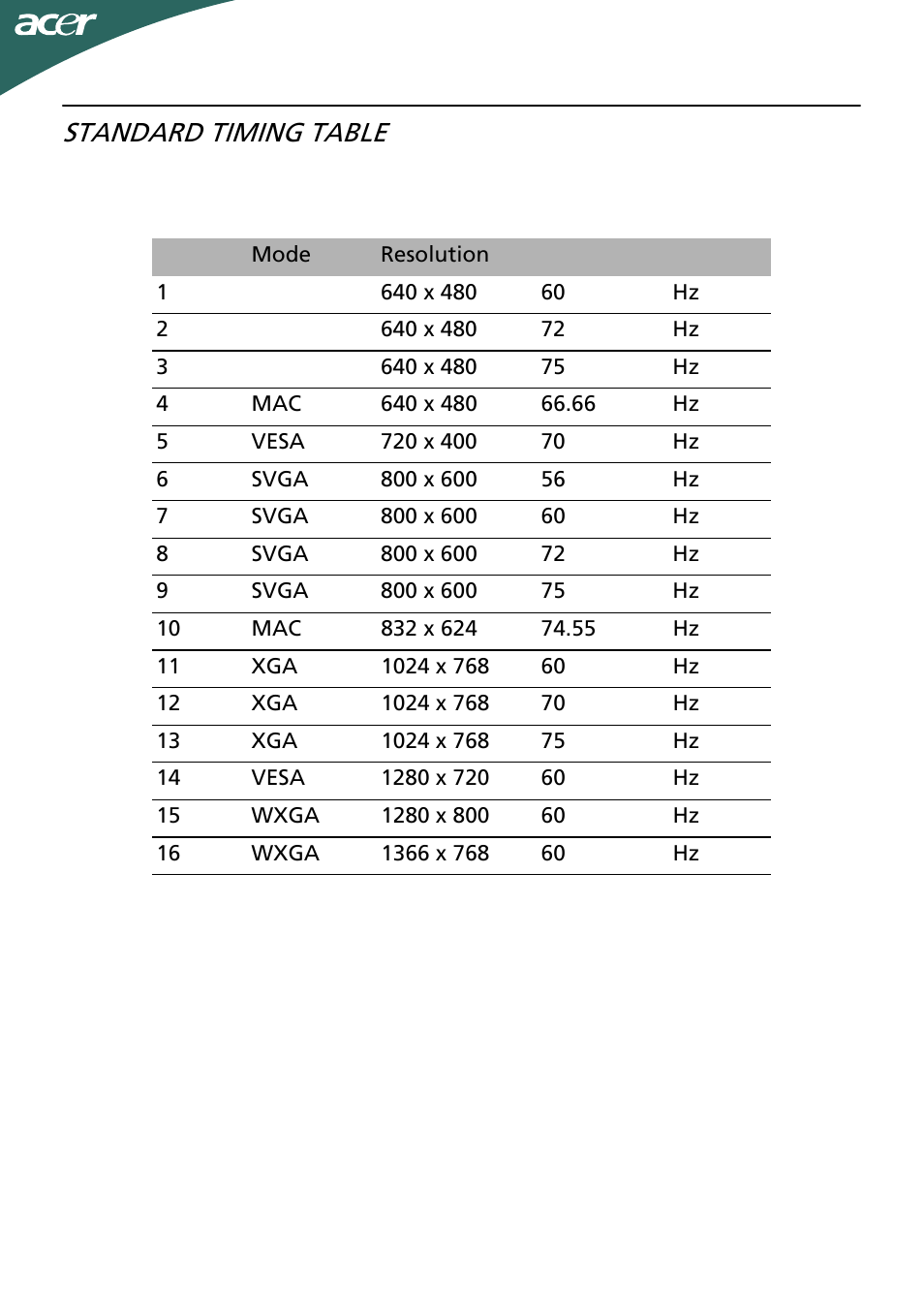 Standard timing table | Acer P166HQL User Manual | Page 11 / 21