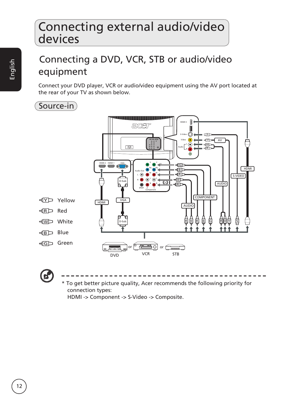 Connecting external audio/video devices, Source-in, English | Yellow red white blue green | Acer AT3265 User Manual | Page 12 / 30