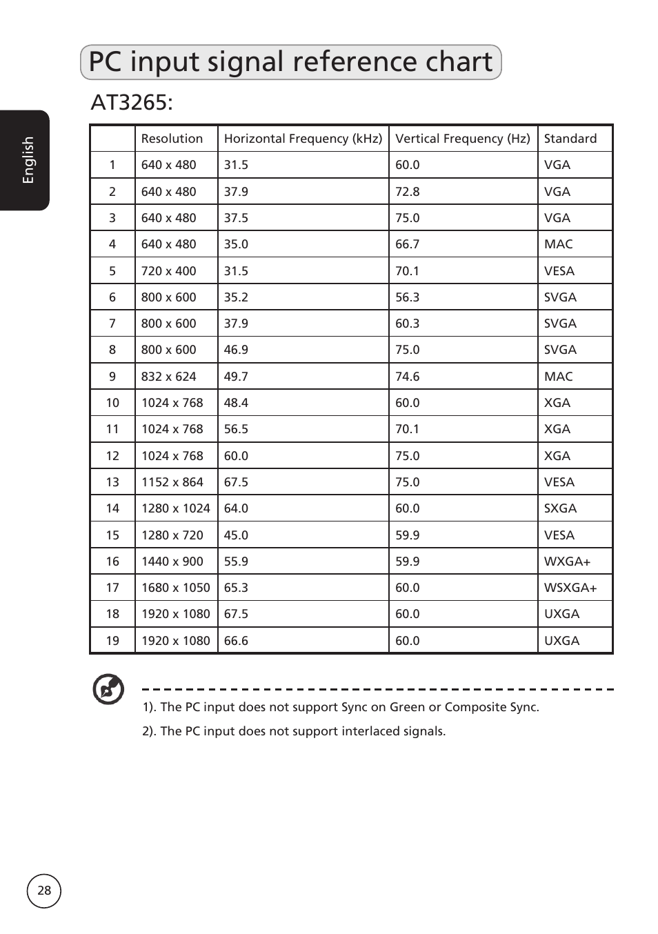 Pc input signal reference chart, At3265 | Acer AT3265 User Manual | Page 28 / 30