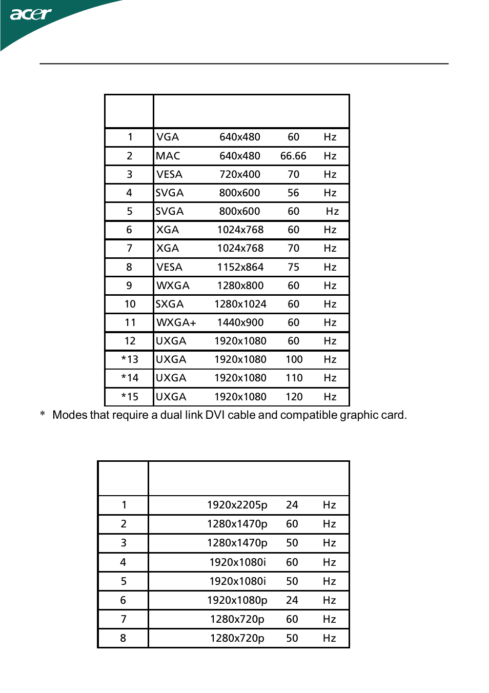 Standard timing table, Hdmi 3dtiming table | Acer GN245HQ User Manual | Page 12 / 37