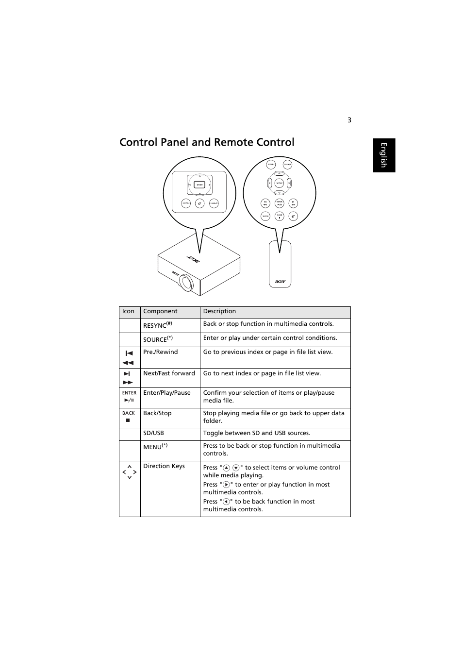 Control panel and remote control | Acer K11 User Manual | Page 5 / 16