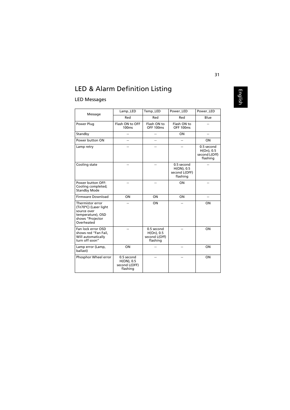 Led & alarm definition listing, English, Led messages | Acer K750 User Manual | Page 41 / 56