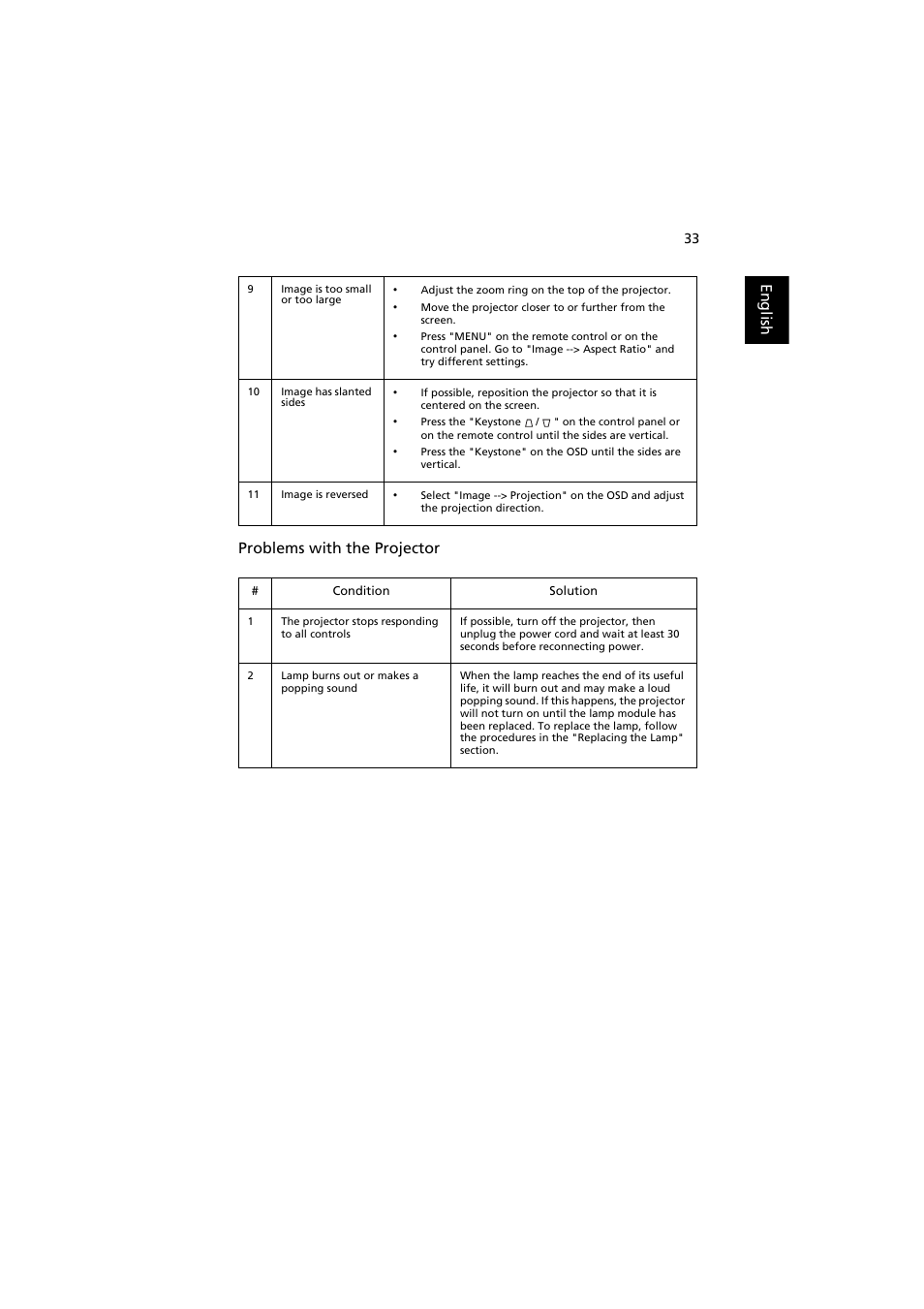 English problems with the projector | Acer H9500BD User Manual | Page 43 / 61