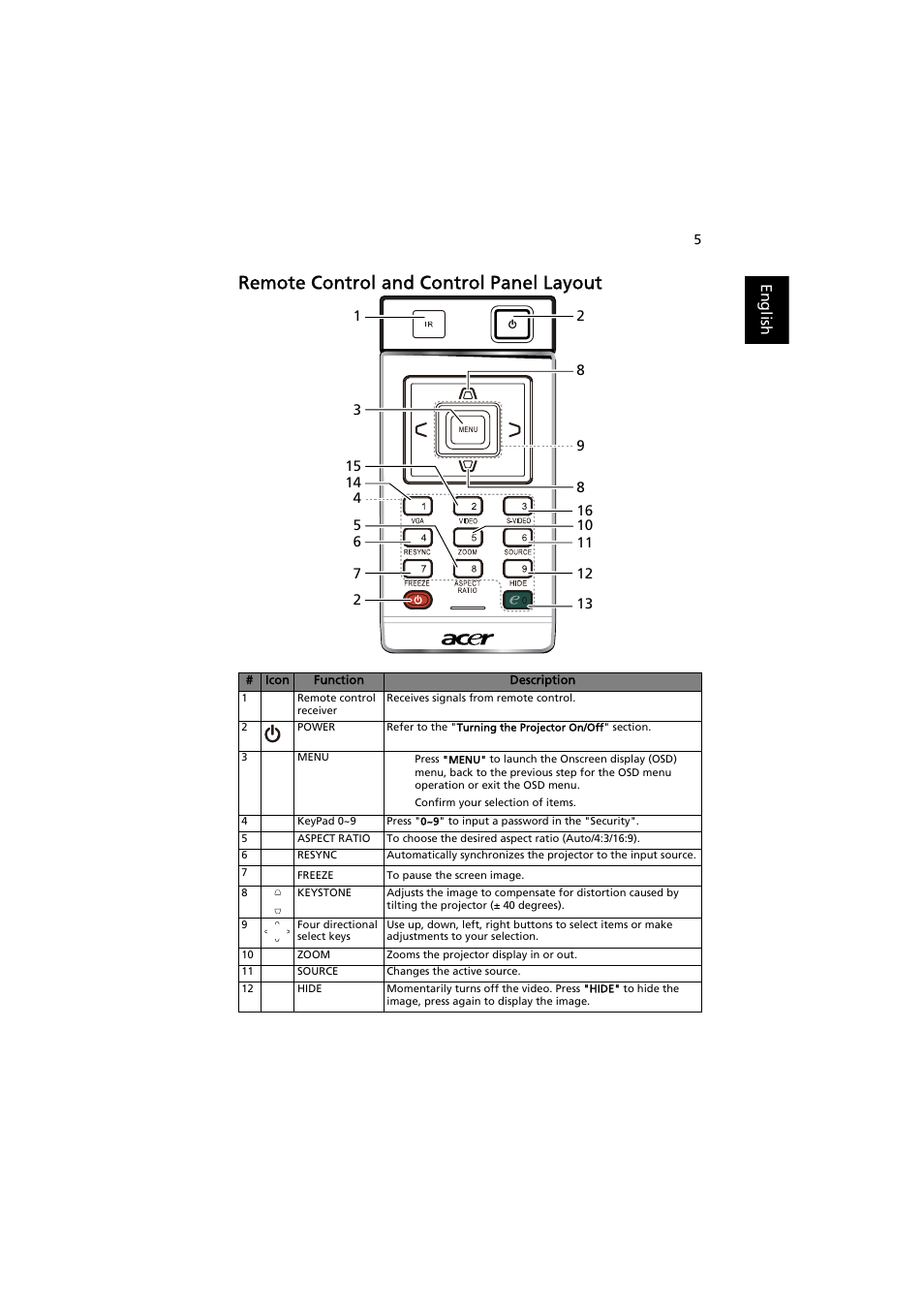 Remote control and control panel layout | Acer X1261P User Manual | Page 15 / 54