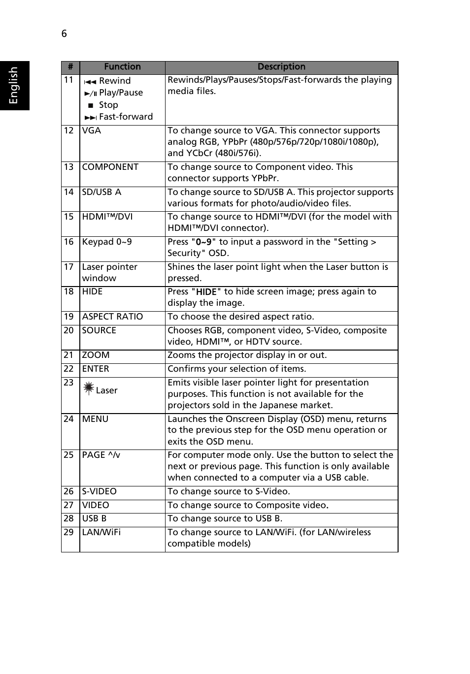 English | Acer U5200 User Manual | Page 16 / 59