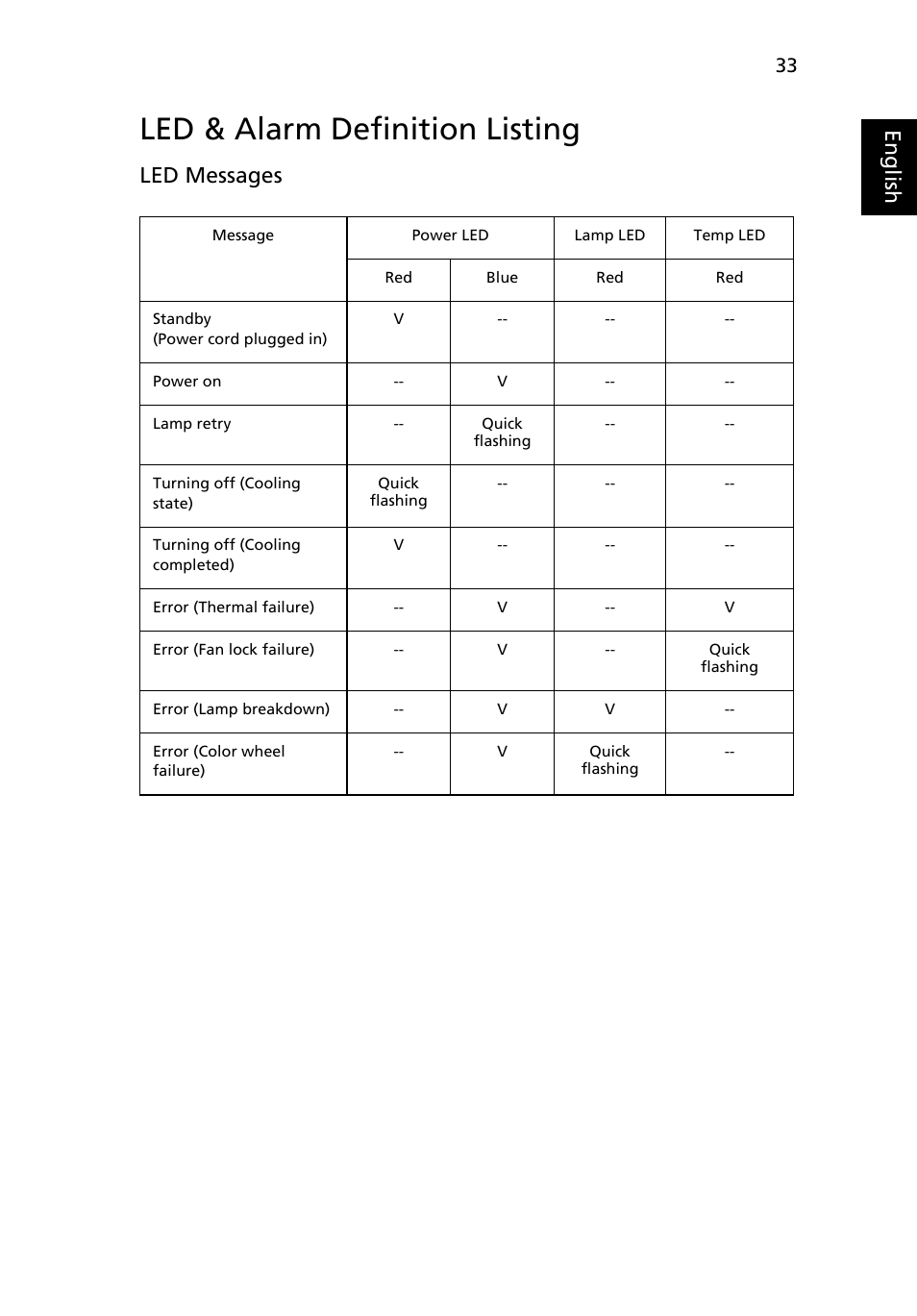 Led & alarm definition listing, Eng lis h, Led messages | Acer U5200 User Manual | Page 43 / 59