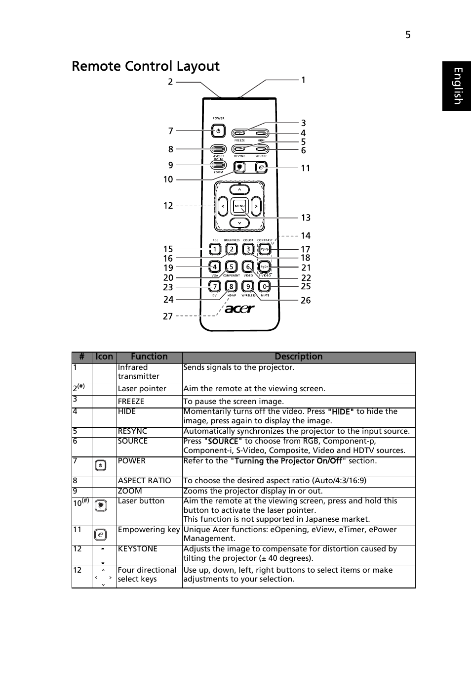 Remote control layout, Eng lis h | Acer P1266i User Manual | Page 17 / 58