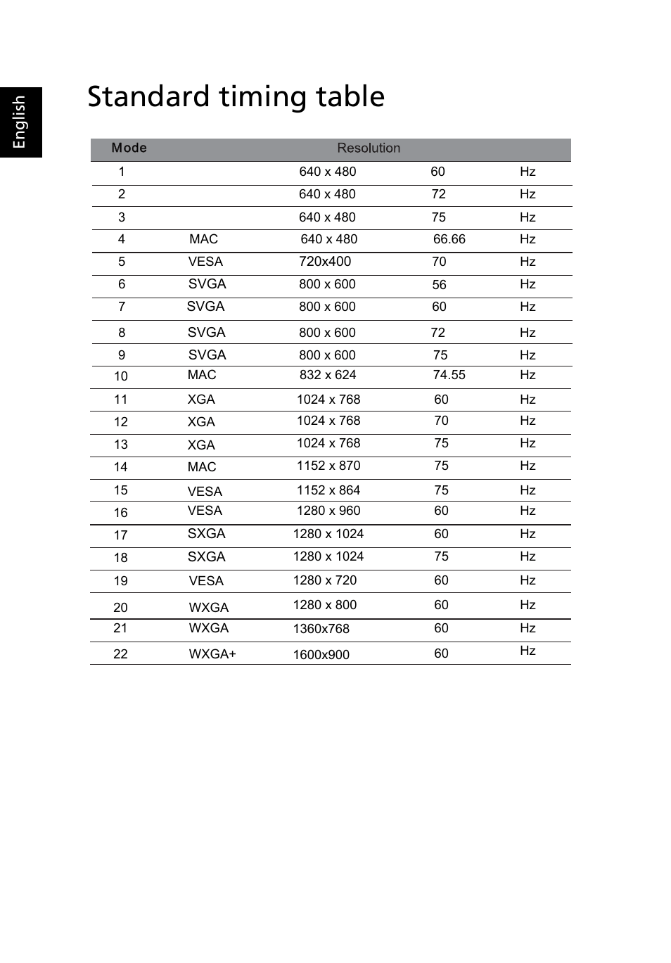 Standard timing table, English | Acer X203H User Manual | Page 20 / 28