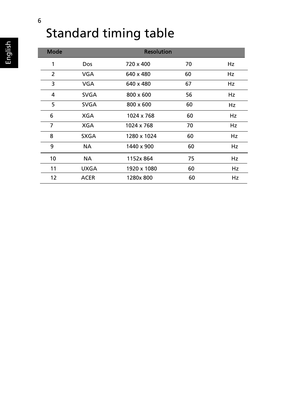 Standard timing table, English | Acer V233H User Manual | Page 18 / 26