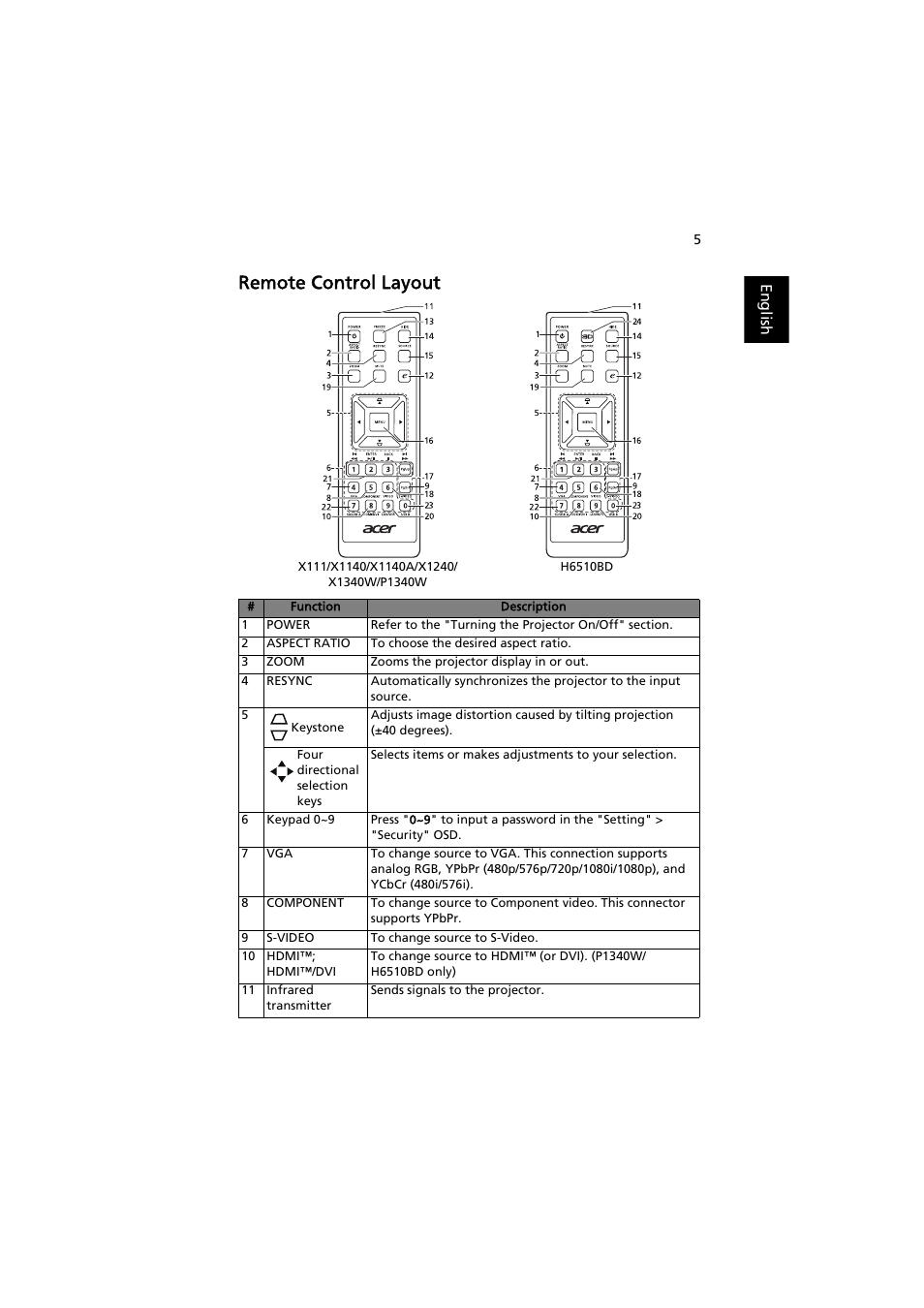 Remote control layout | Acer H6510BD User Manual | Page 15 / 69