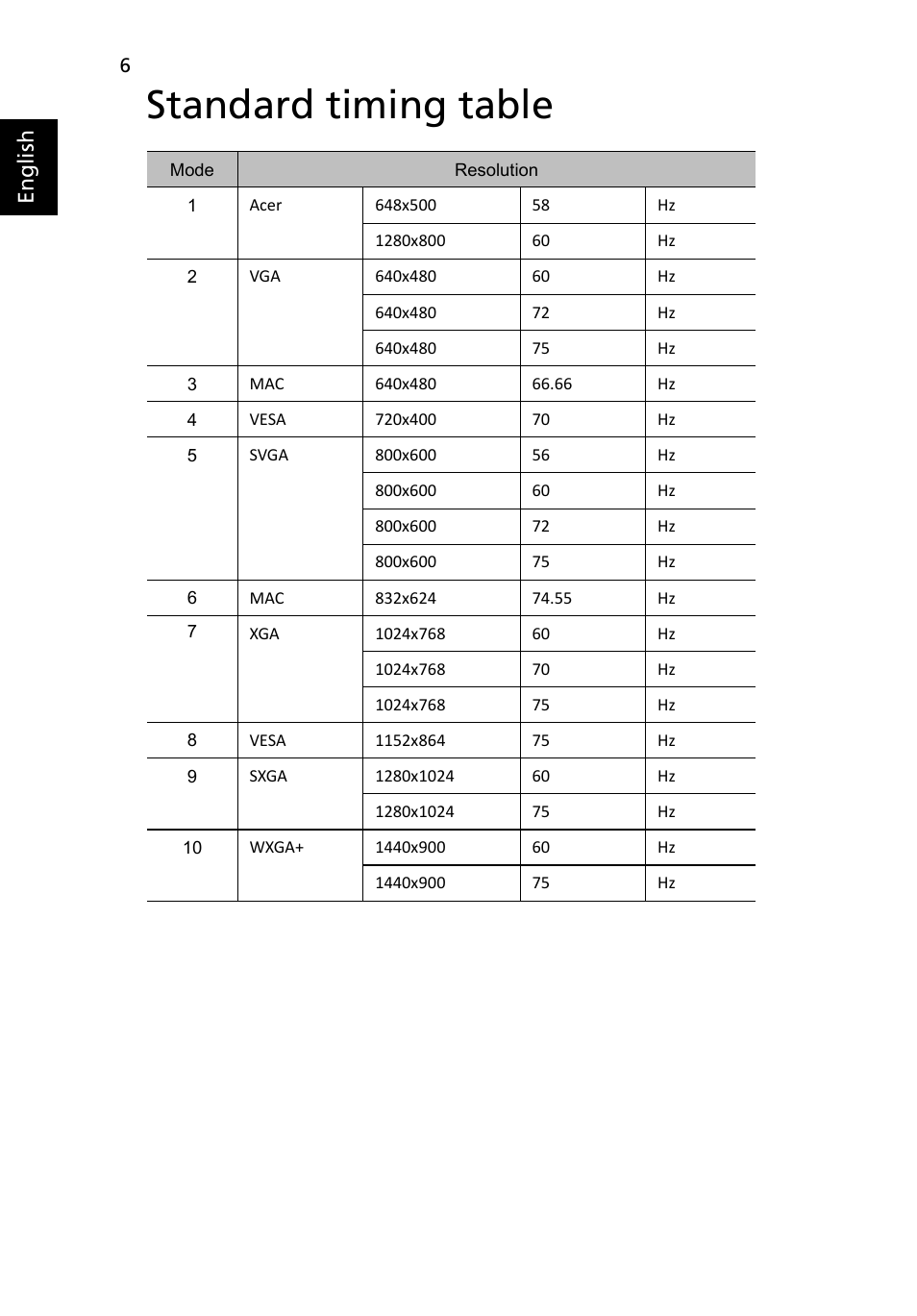 Standard timing table, English | Acer B193W User Manual | Page 20 / 28