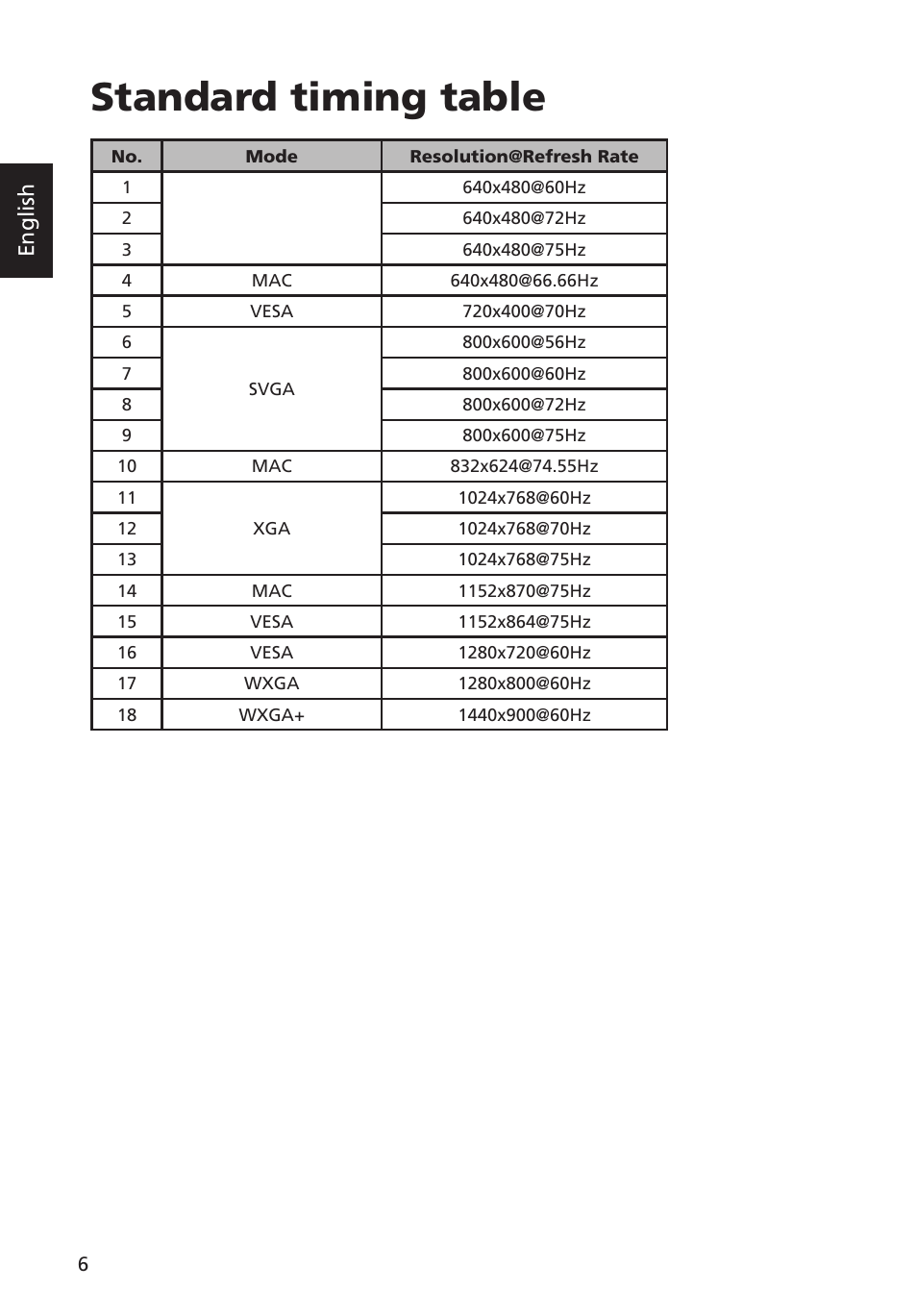 Standard timing table, Users controls, Panel controls | English | Acer G193WL User Manual | Page 15 / 24