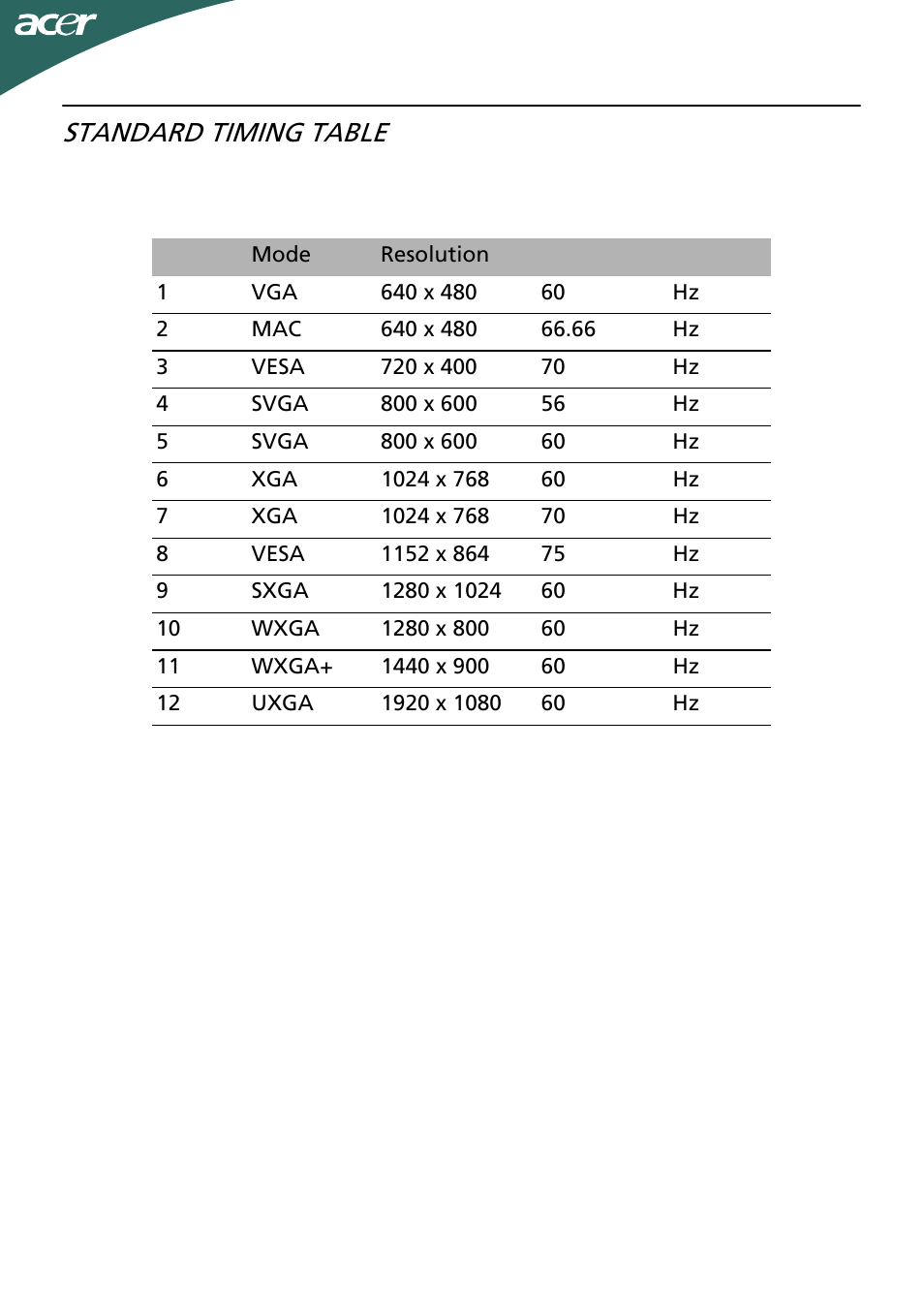 Standard timing table | Acer P246HL User Manual | Page 12 / 23