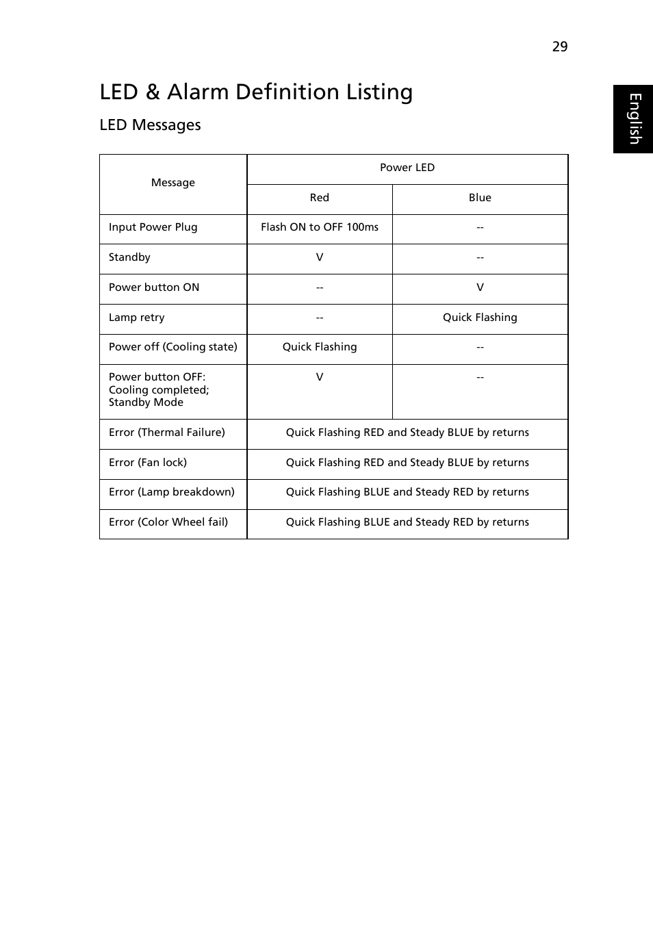 Led & alarm definition listing, Eng lis h, Led messages | Acer H5360 User Manual | Page 41 / 57