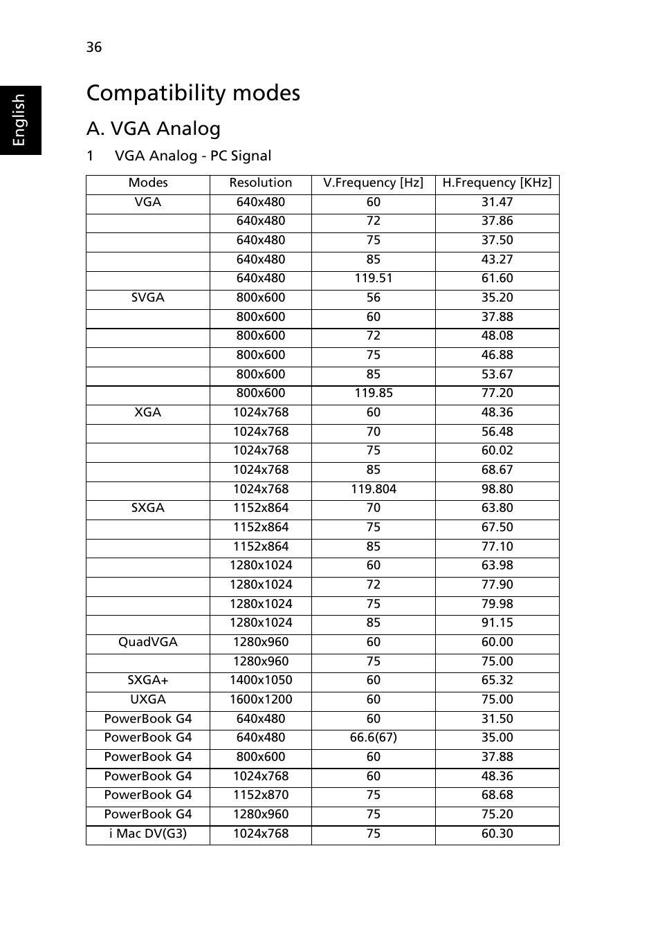 Compatibility modes, A. vga analog, English | Acer H5360 User Manual | Page 48 / 57