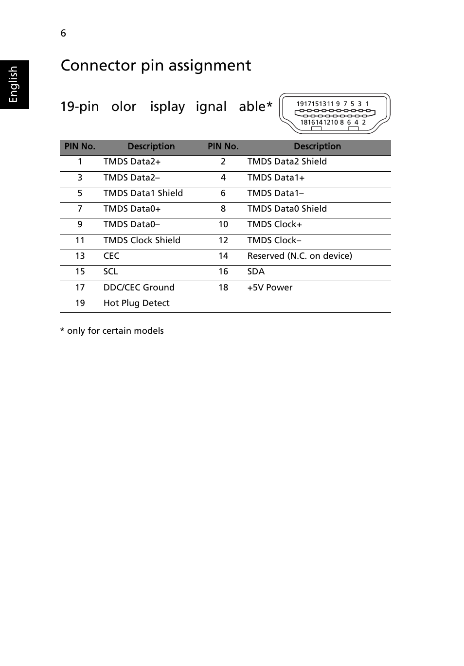 Connector pin assignment, Pin color display signal cable, English | Acer K272HUL User Manual | Page 16 / 26