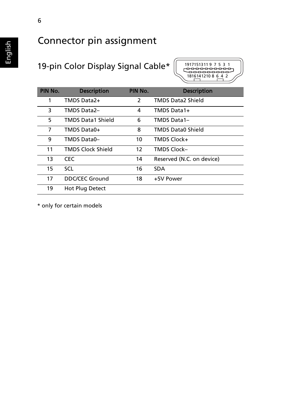 Connector pin assignment, Pin color display signal cable, English | Acer B326HUL User Manual | Page 18 / 28