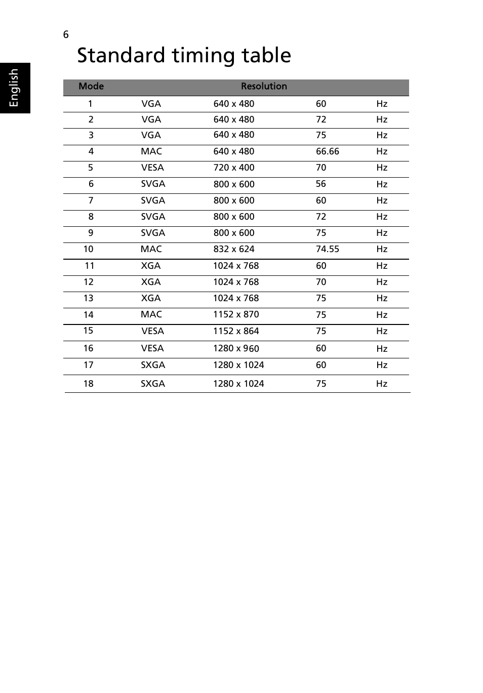 Standard timing table, English | Acer V193L User Manual | Page 20 / 28