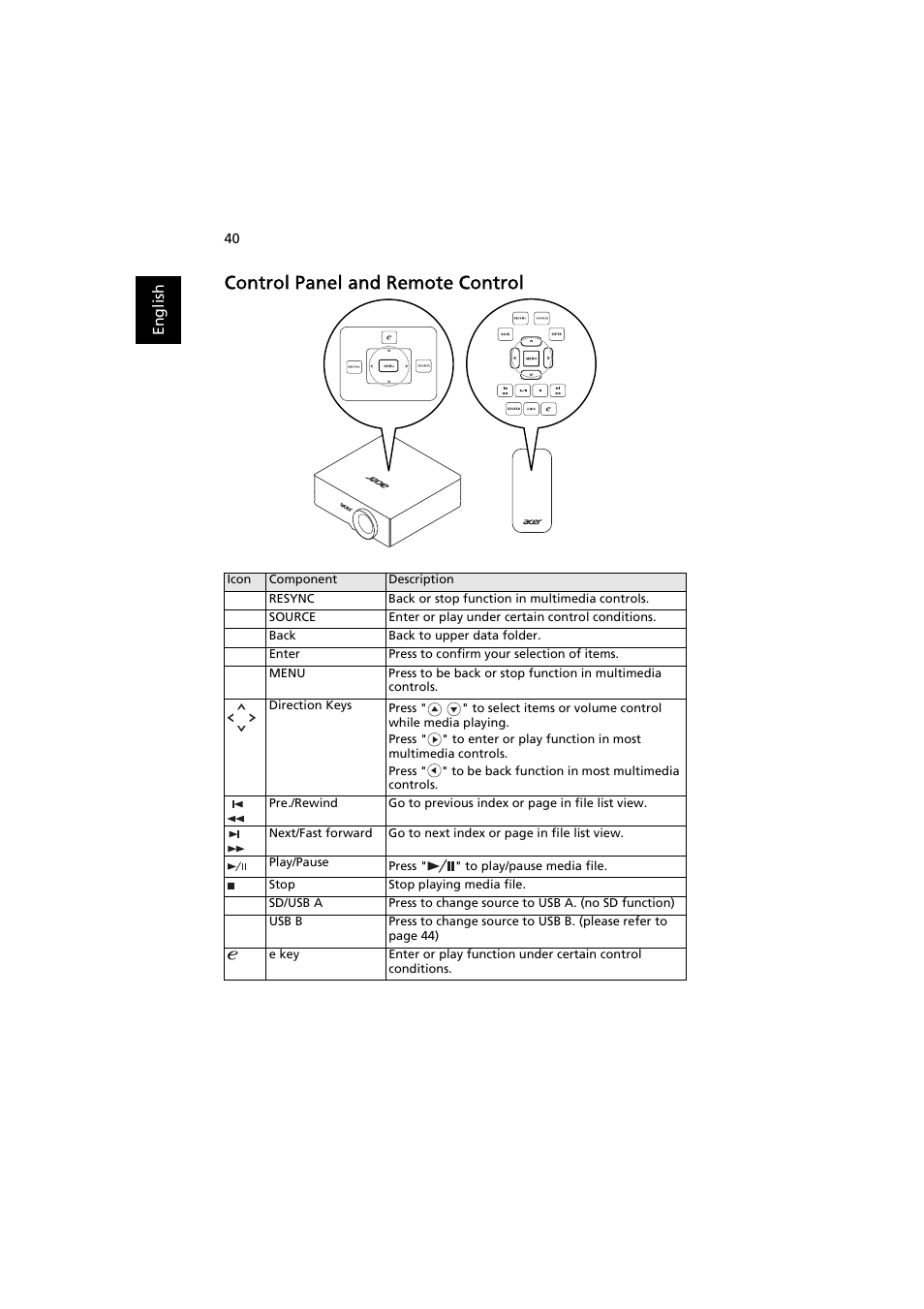 Control panel and remote control | Acer P7203B User Manual | Page 40 / 50