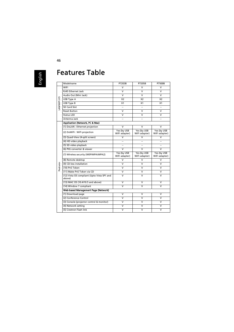 Features table, En gl ish | Acer P7203B User Manual | Page 46 / 50