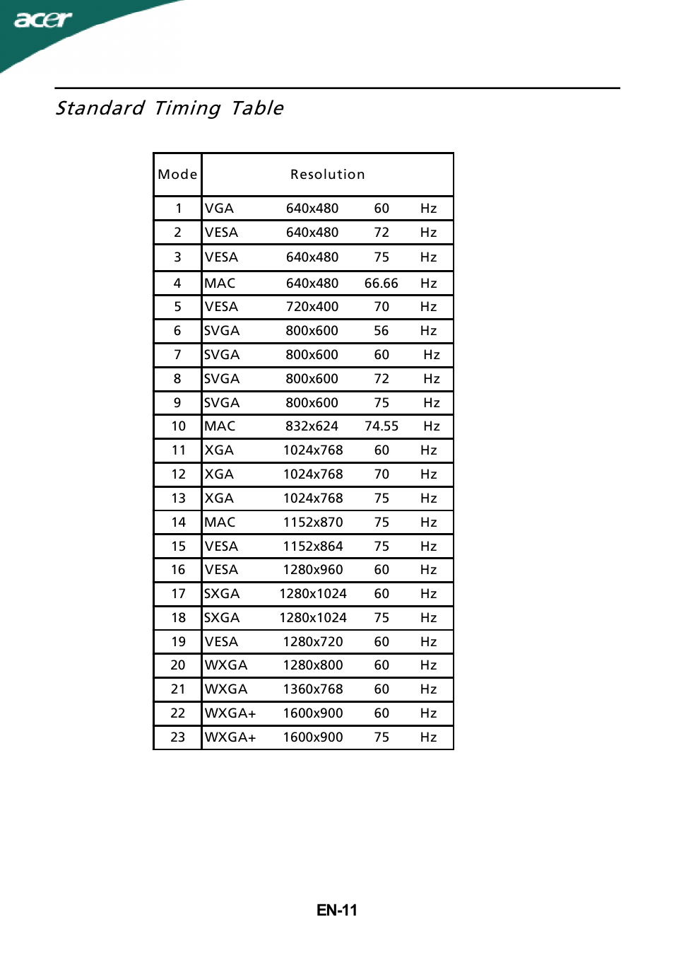 Standard timing table | Acer P205H User Manual | Page 12 / 24