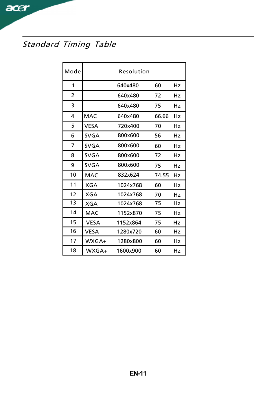 Standard timing table | Acer S202HL User Manual | Page 12 / 23