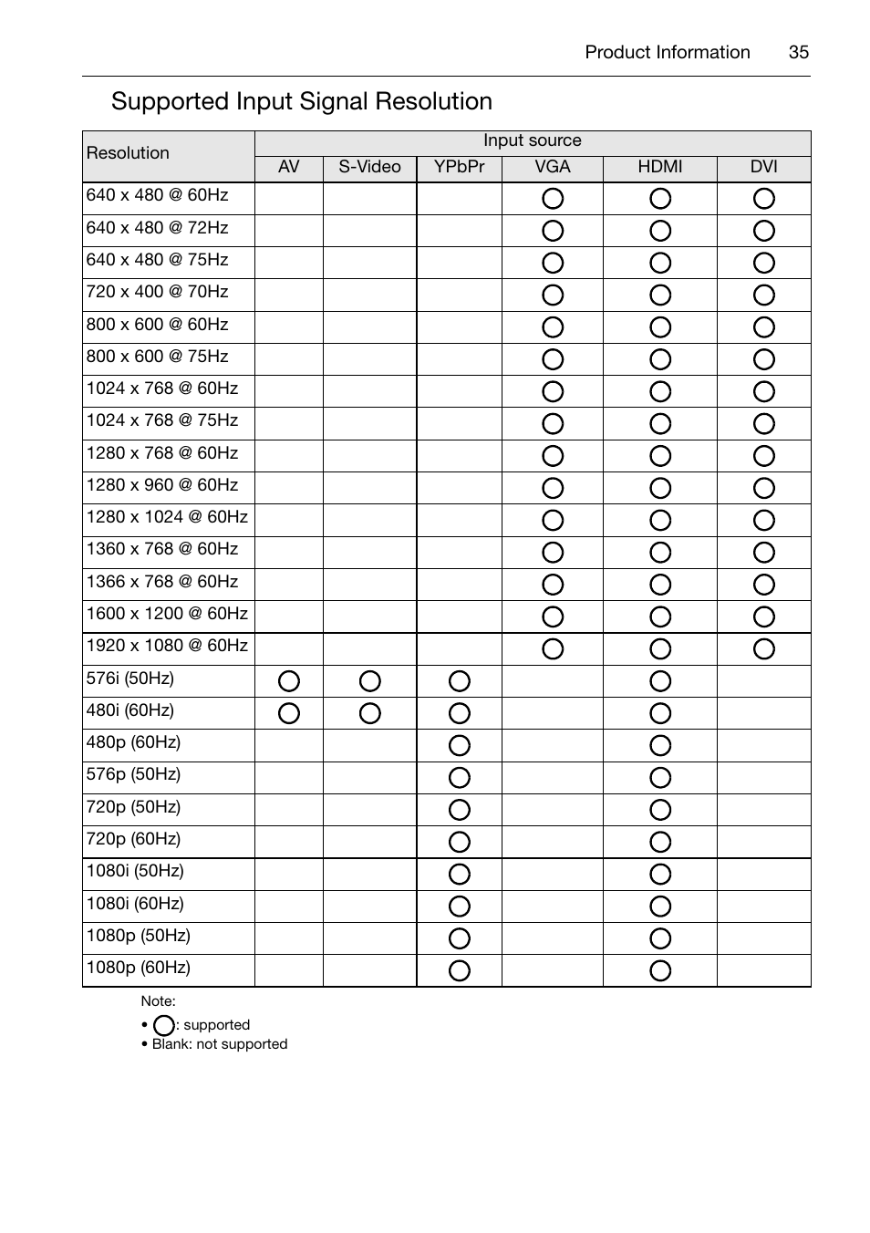 Supported input signal resolution | Acer DV650C User Manual | Page 37 / 50