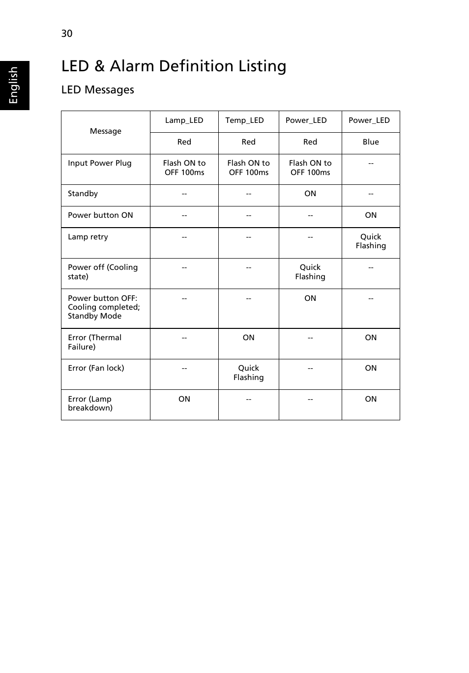 Led & alarm definition listing, English, Led messages | Acer K330 User Manual | Page 40 / 54