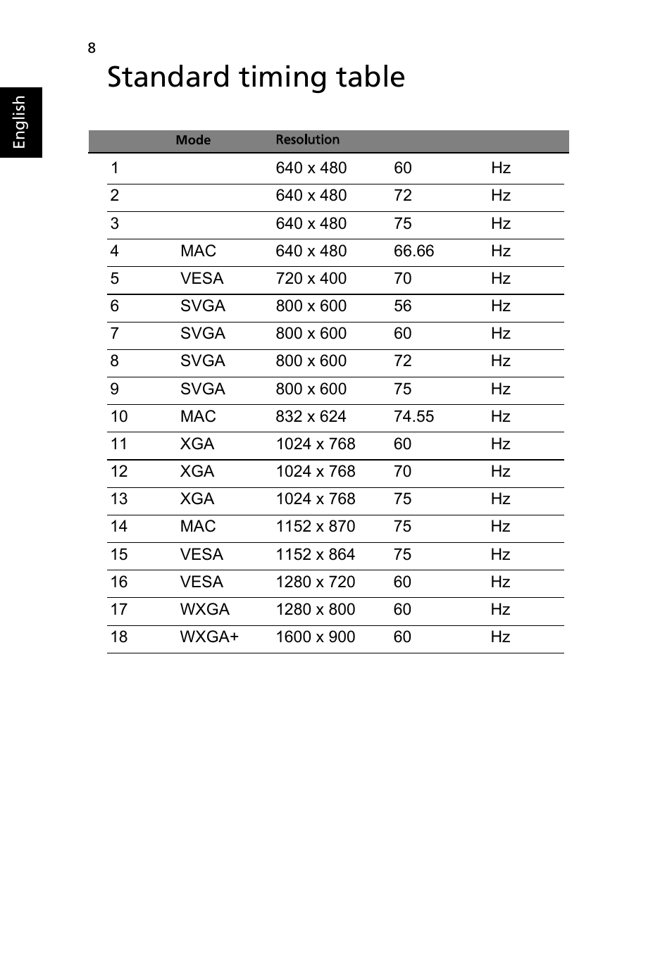 Standard timing table | Acer K202HQL User Manual | Page 18 / 27