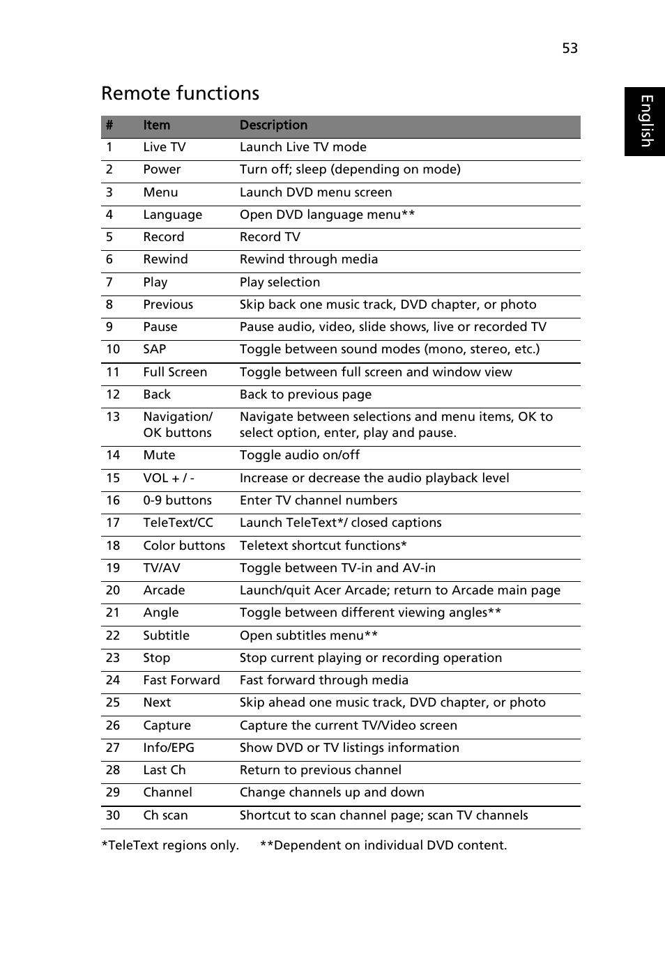 Remote functions, Eng lis h | Acer Aspire 9110 User Manual | Page 67 / 115