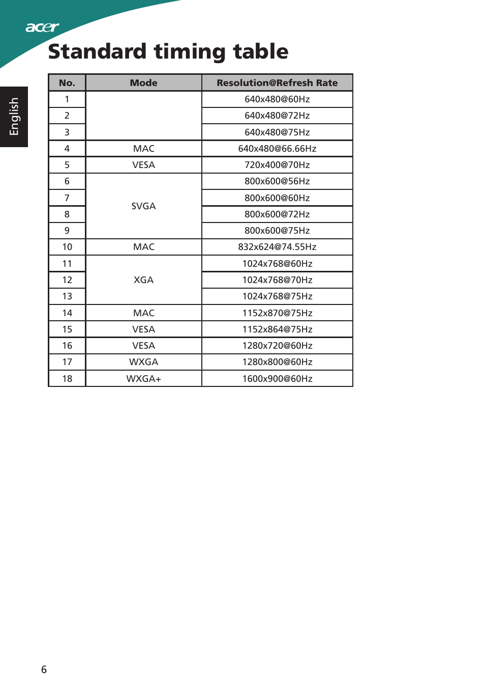 Standard timing table, English | Acer S200HL User Manual | Page 18 / 27