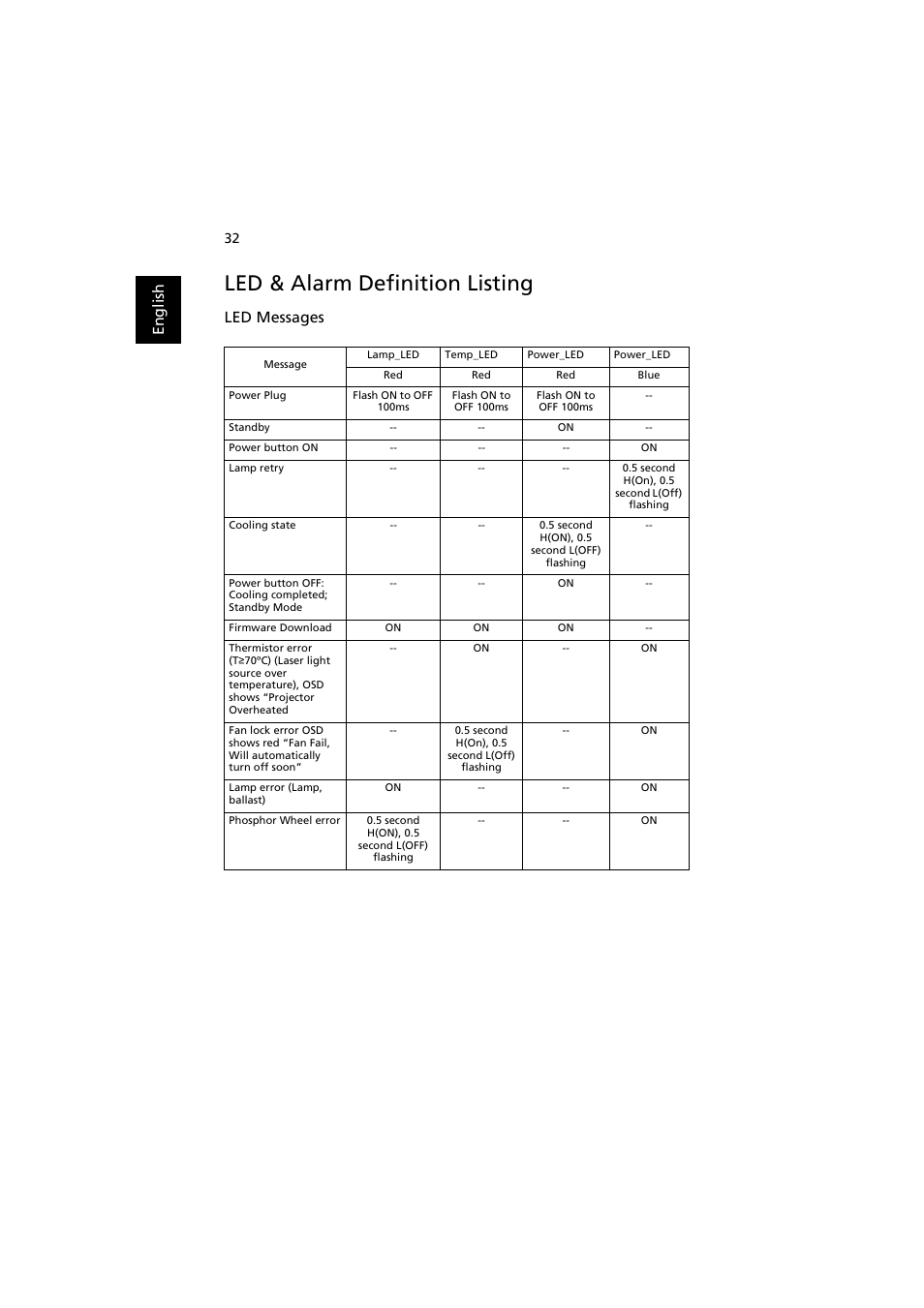 Led & alarm definition listing, En gl ish, Led messages | Acer K520 User Manual | Page 42 / 57