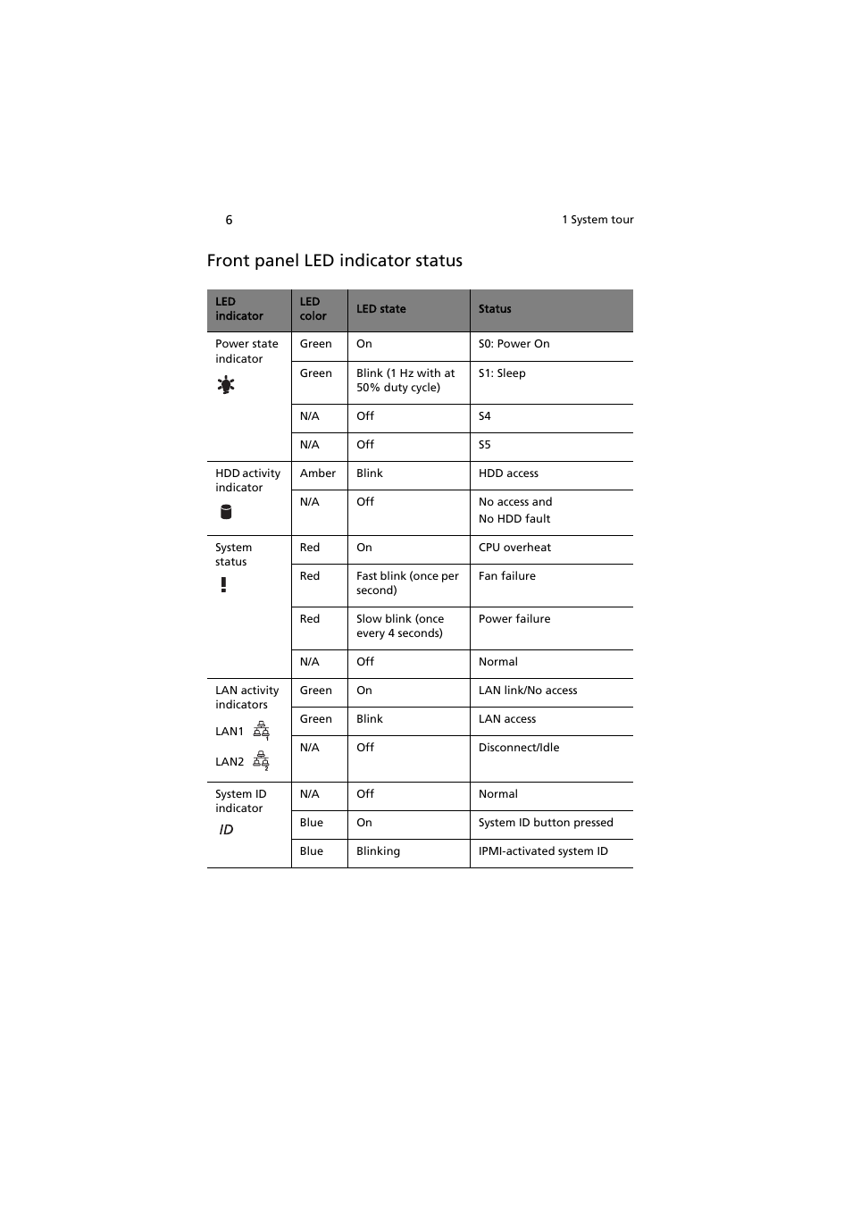 Front panel led indicator status | Acer AT350 F1 User Manual | Page 18 / 184