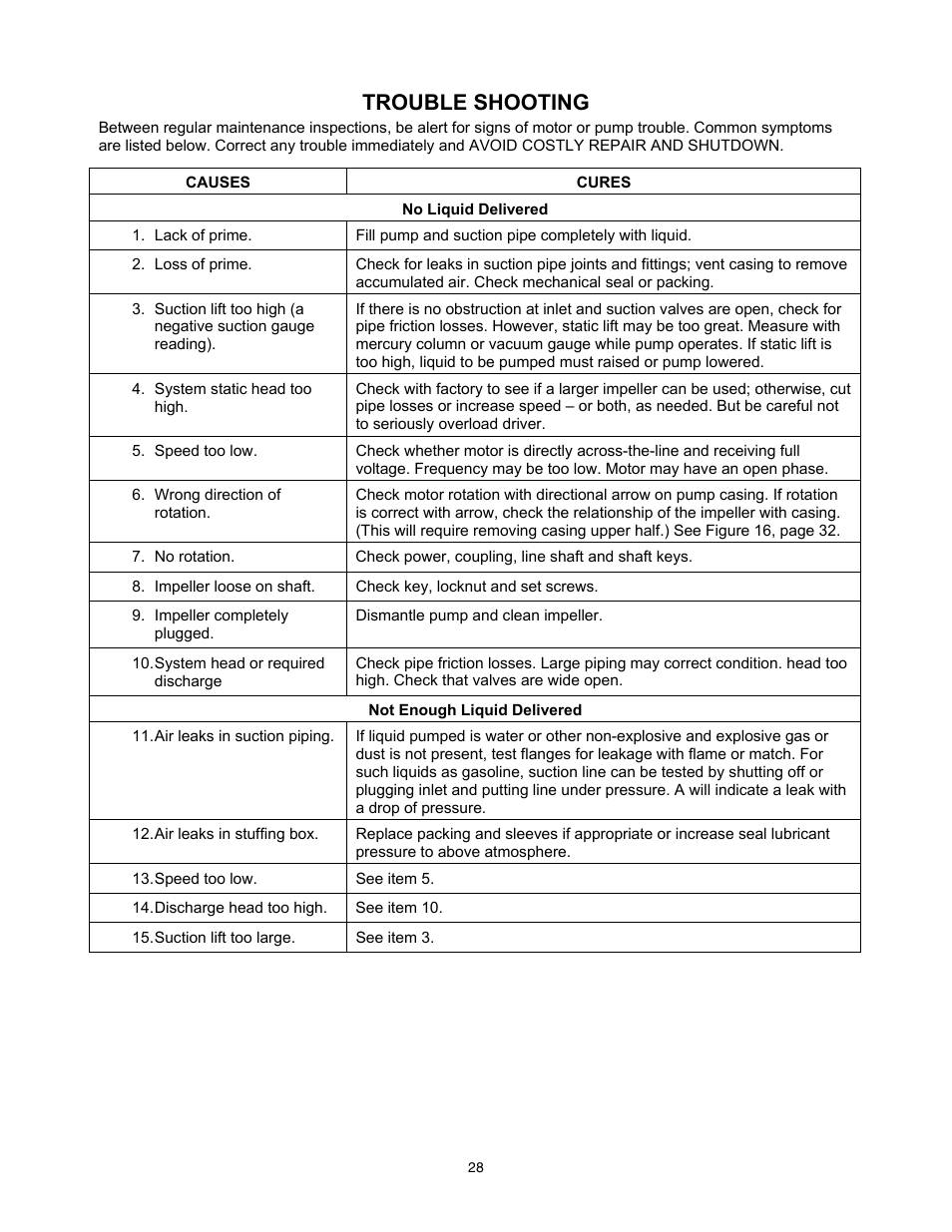 Trouble shooting | Xylem 8100 Series Centrifugal Pumps AC2515 REV.C User Manual | Page 28 / 63