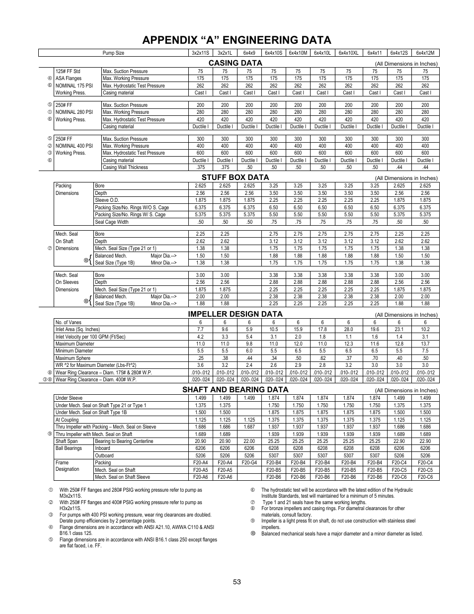 Appendix “a” engineering data, Casing data, Stuff box data | Impeller design data, Shaft and bearing data | Xylem 8100 Series Centrifugal Pumps AC2515 REV.C User Manual | Page 53 / 63