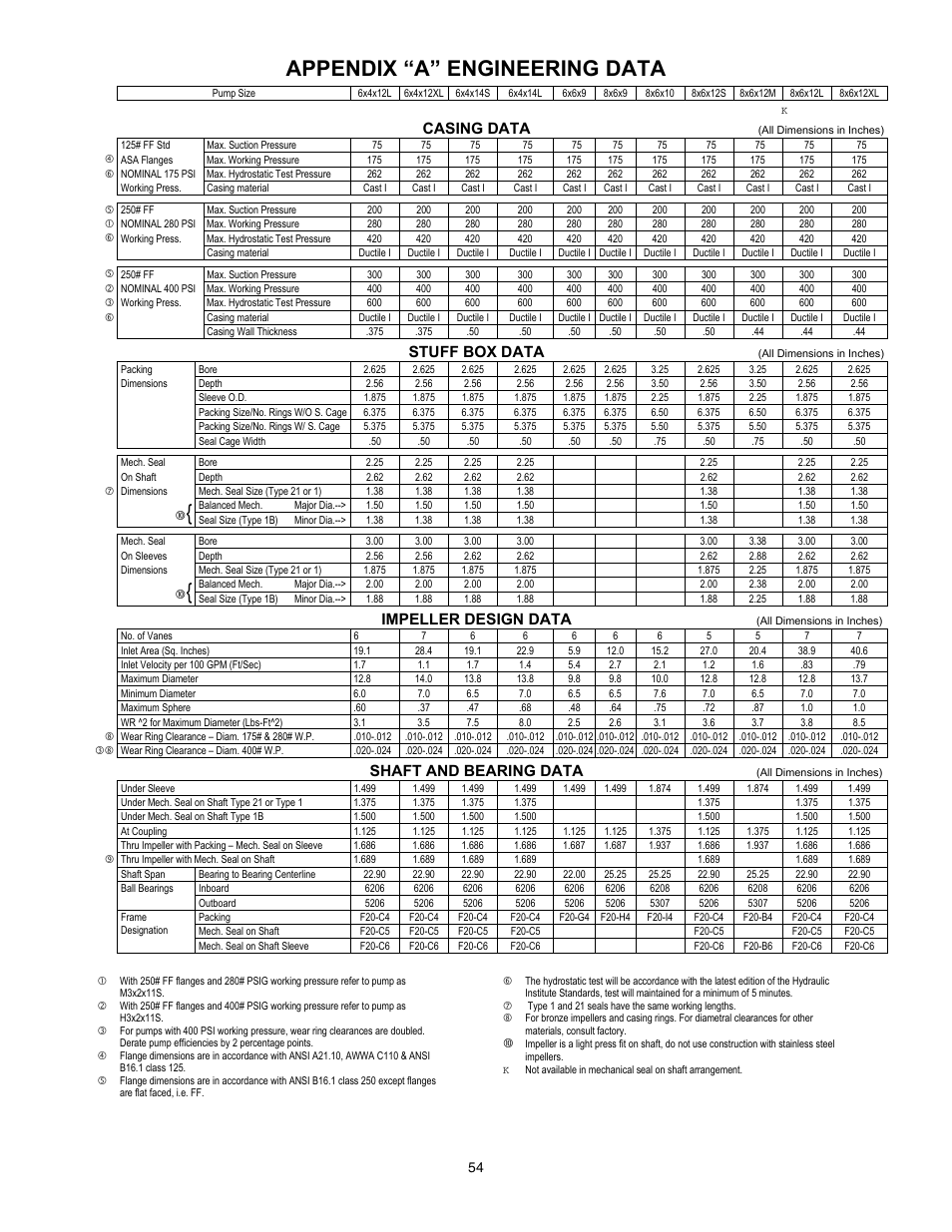 Appendix “a” engineering data, Casing data, Stuff box data | Impeller design data, Shaft and bearing data | Xylem 8100 Series Centrifugal Pumps AC2515 REV.C User Manual | Page 54 / 63