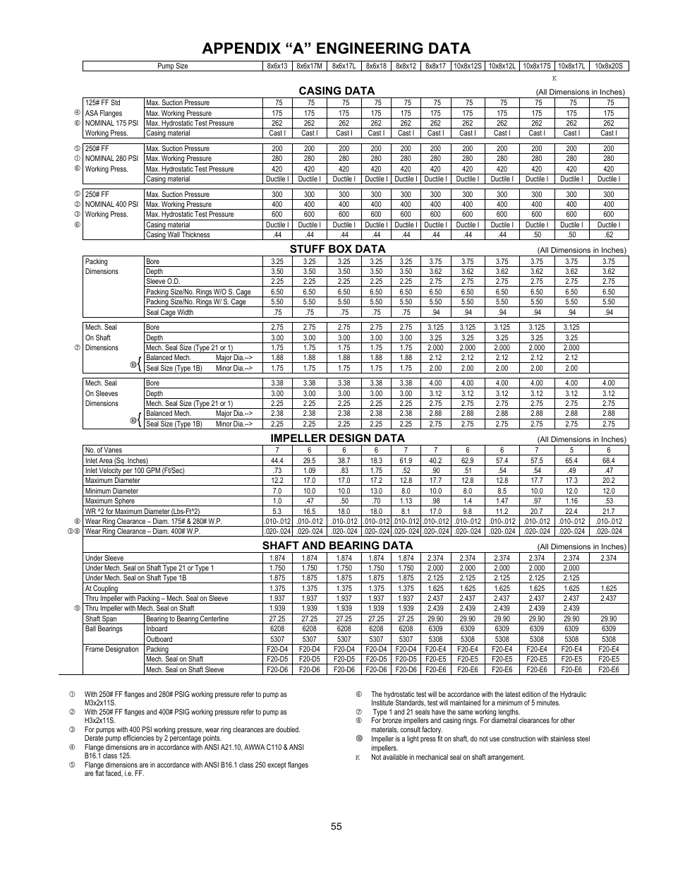 Appendix “a” engineering data, Casing data, Stuff box data | Impeller design data, Shaft and bearing data | Xylem 8100 Series Centrifugal Pumps AC2515 REV.C User Manual | Page 55 / 63