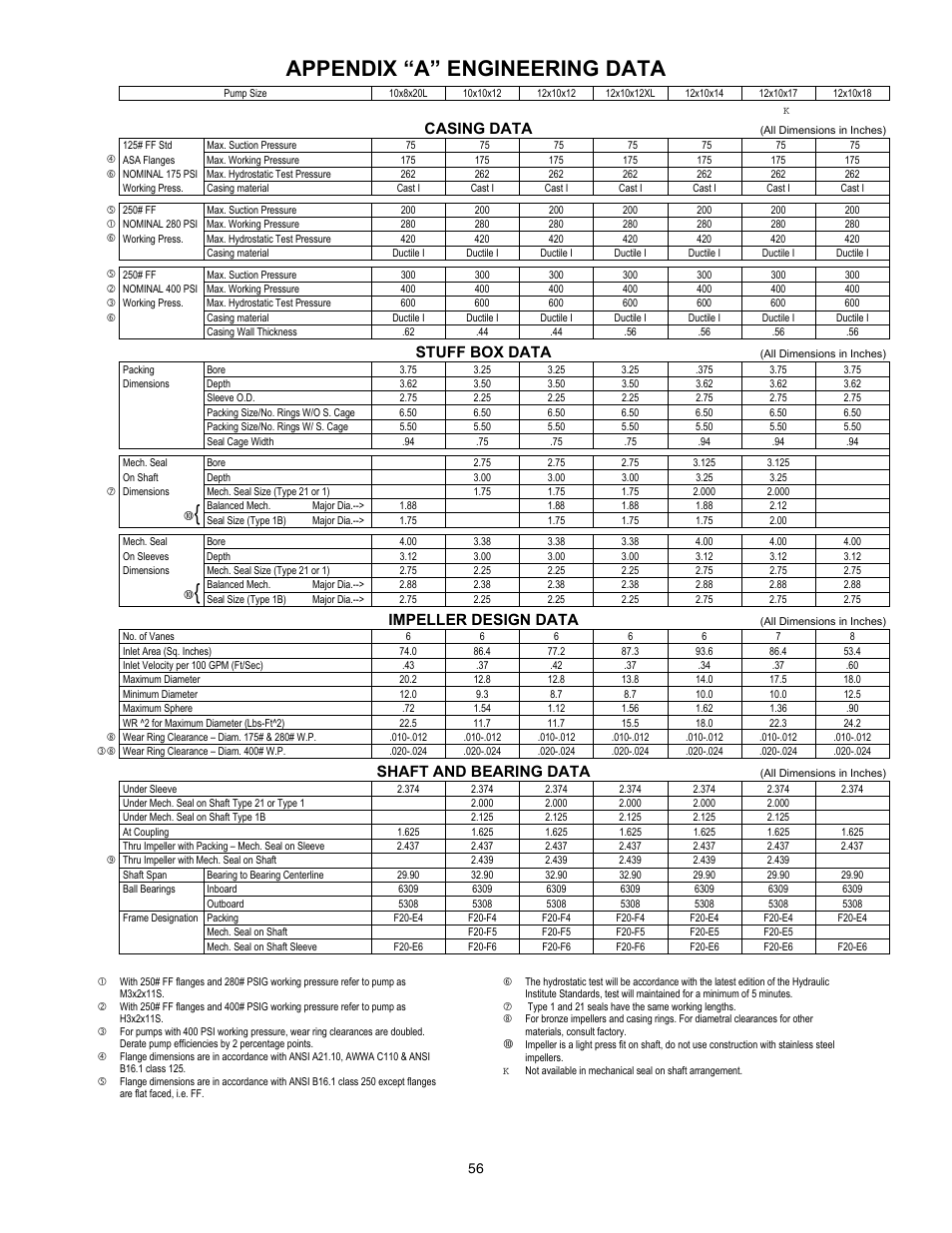 Appendix “a” engineering data, Casing data, Stuff box data | Impeller design data, Shaft and bearing data | Xylem 8100 Series Centrifugal Pumps AC2515 REV.C User Manual | Page 56 / 63