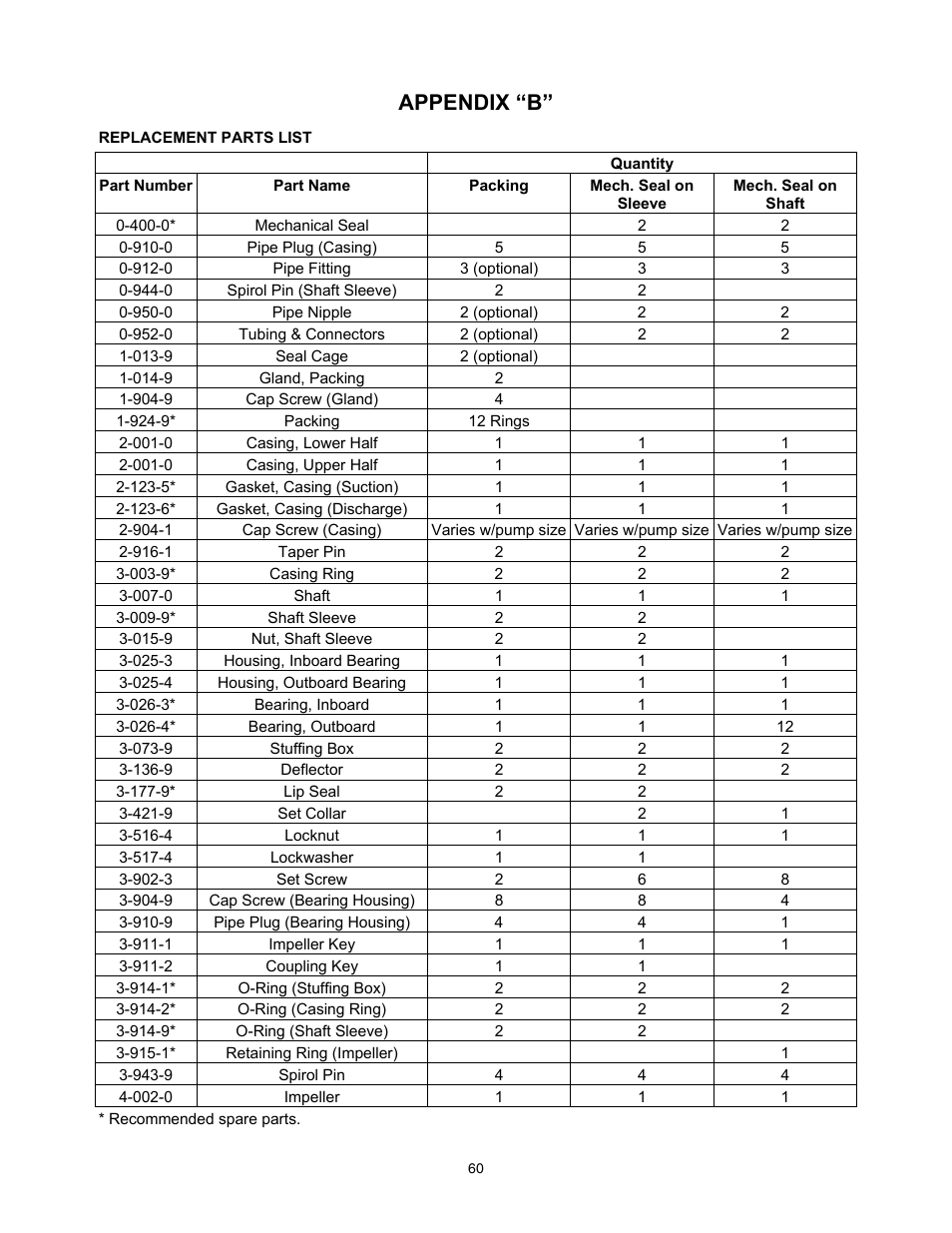 Appendix “b | Xylem 8100 Series Centrifugal Pumps AC2515 REV.C User Manual | Page 60 / 63