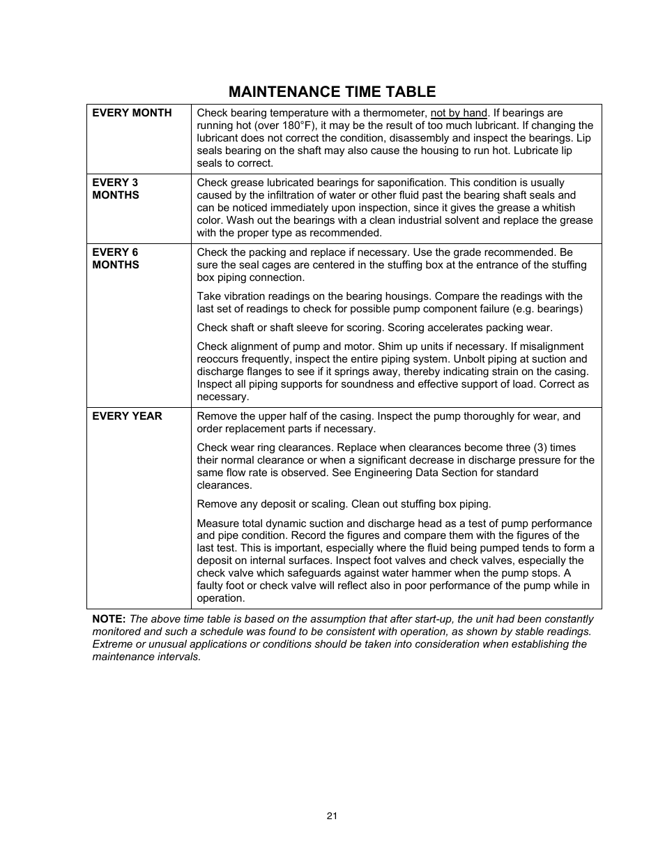 Maintenance time table | Xylem 8200 Series Base Mounted Centrifugal Fire Pumps AC2675 REV.C User Manual | Page 21 / 38