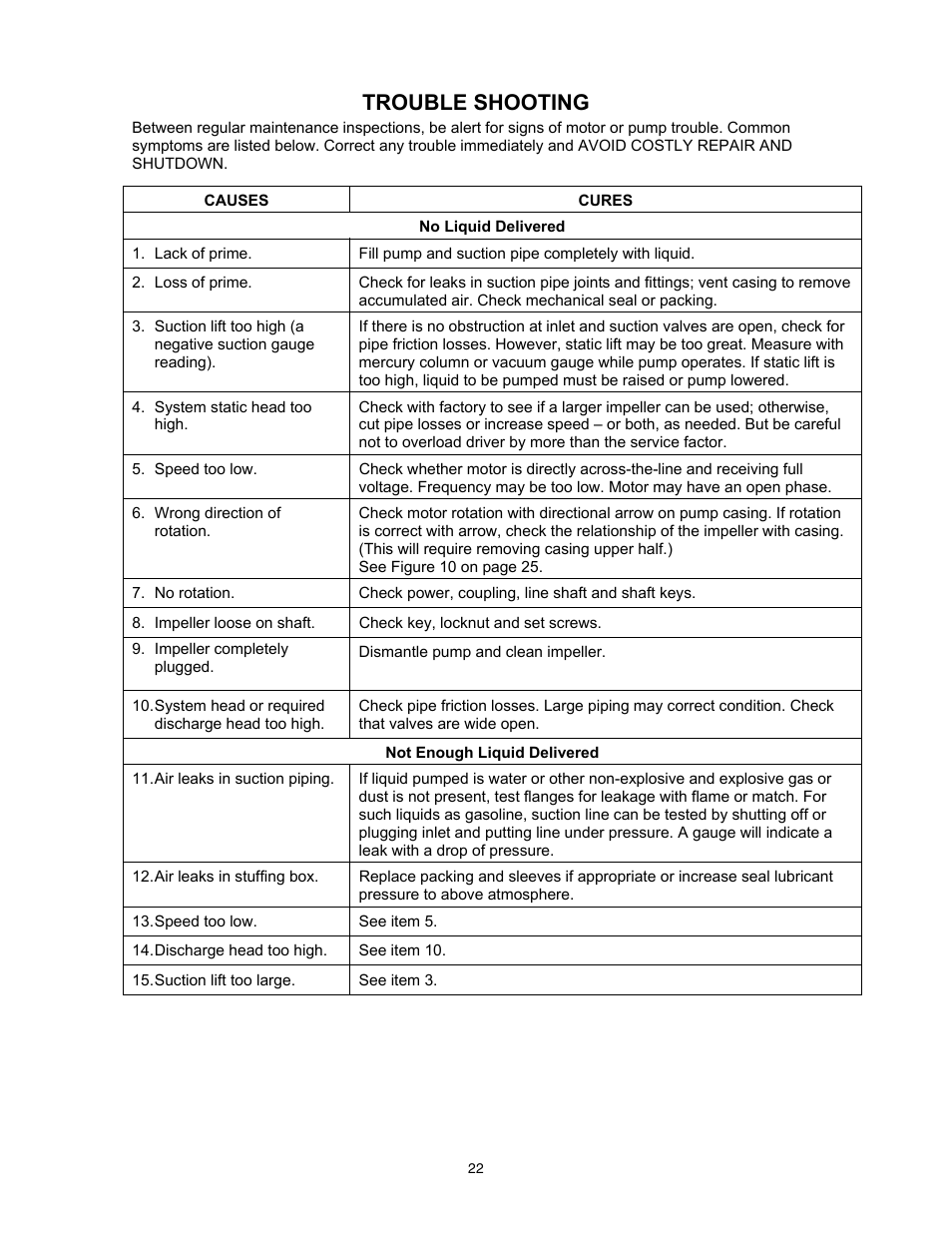 Trouble shooting | Xylem 8200 Series Base Mounted Centrifugal Fire Pumps AC2675 REV.C User Manual | Page 22 / 38