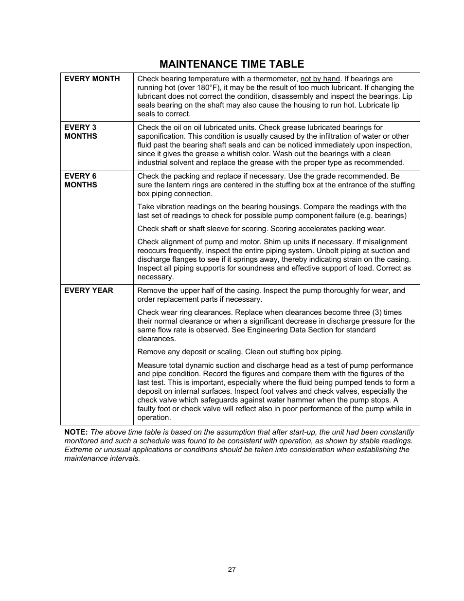 Maintenance time table | Xylem 9100 Series Base Mounted Centrifugal Fire Pumps AC8585 REV.C User Manual | Page 27 / 37