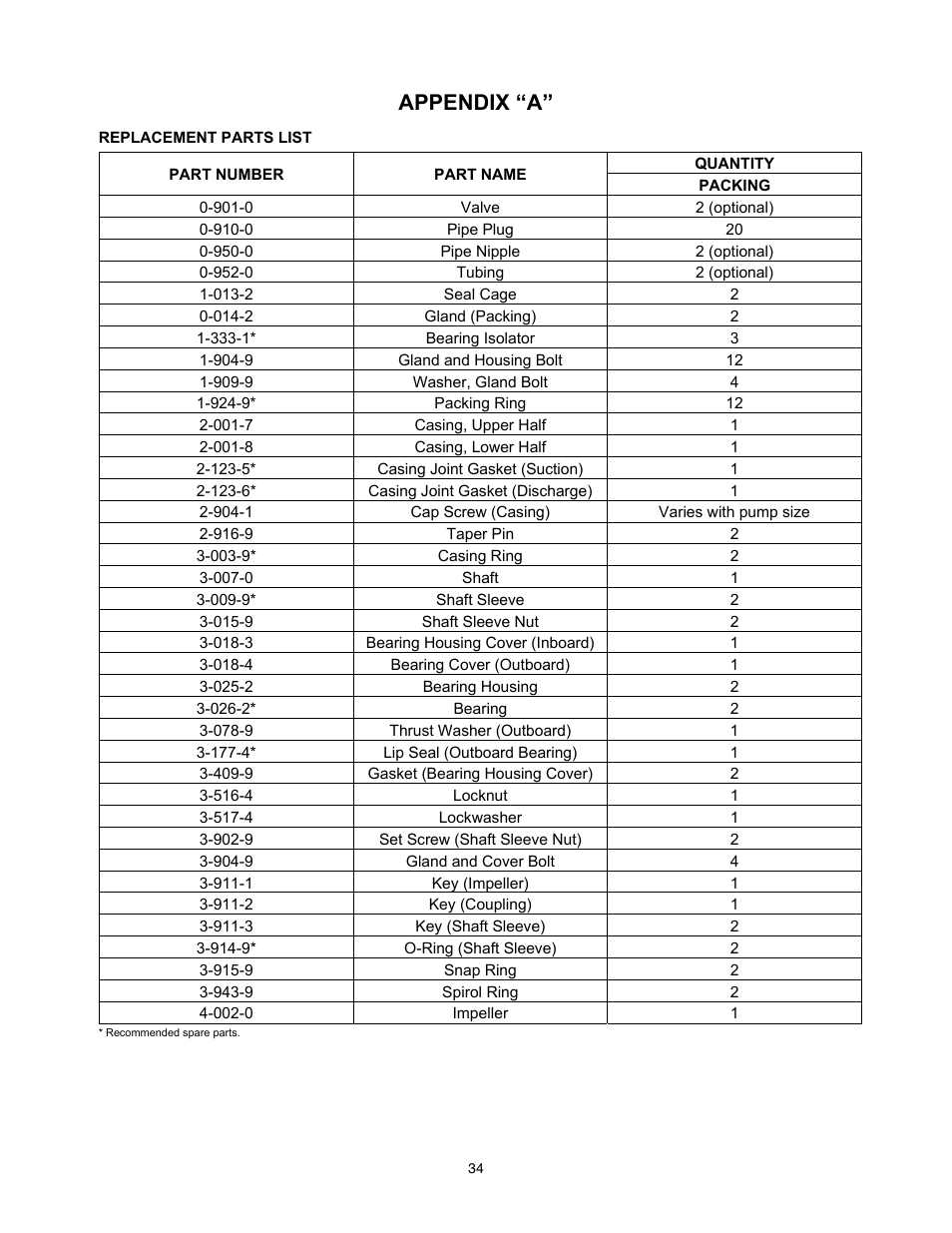 Appendix “a | Xylem 9100 Series Base Mounted Centrifugal Fire Pumps AC8585 REV.C User Manual | Page 34 / 37