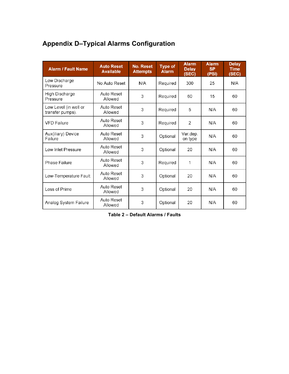 Appendix d–typical alarms configuration | Xylem 19-001-350R2 PACE Integrated Pump Controller Human Machine Interface (HMI) for the Silent Storm VFD Pumping System – Technician Guide User Manual | Page 39 / 54